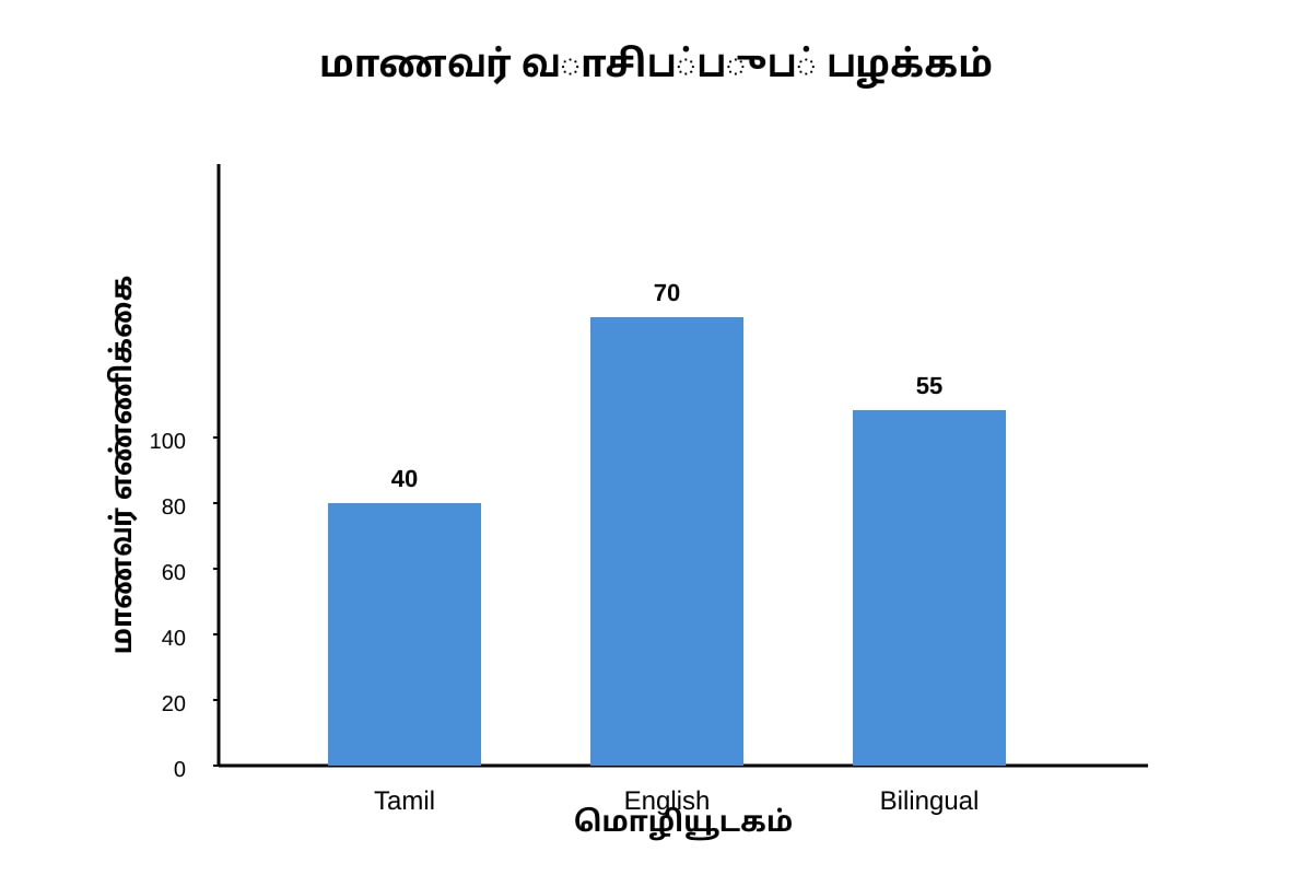 Graph for Q20 (ALEVEL Tamil Lit H2)