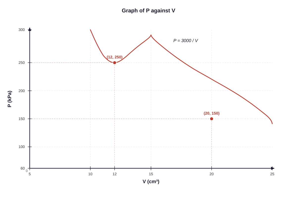 Graph for Q18 (SEC2 Maths)
