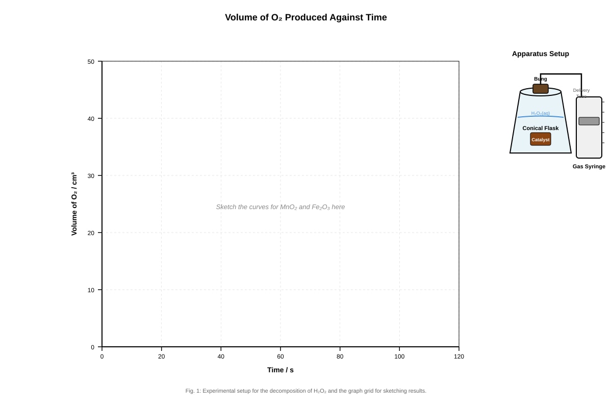 Graph for Q7 (ALEVEL Chemistry H2)