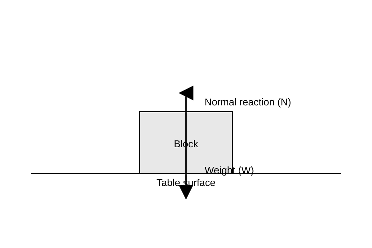 Diagram for Q4 (OLEVEL Combined Science)