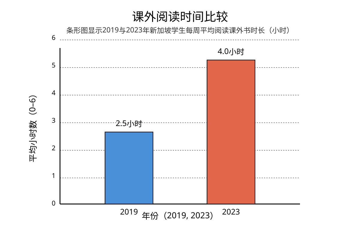 Chart for Q11 (SEC4 Higher Chinese)