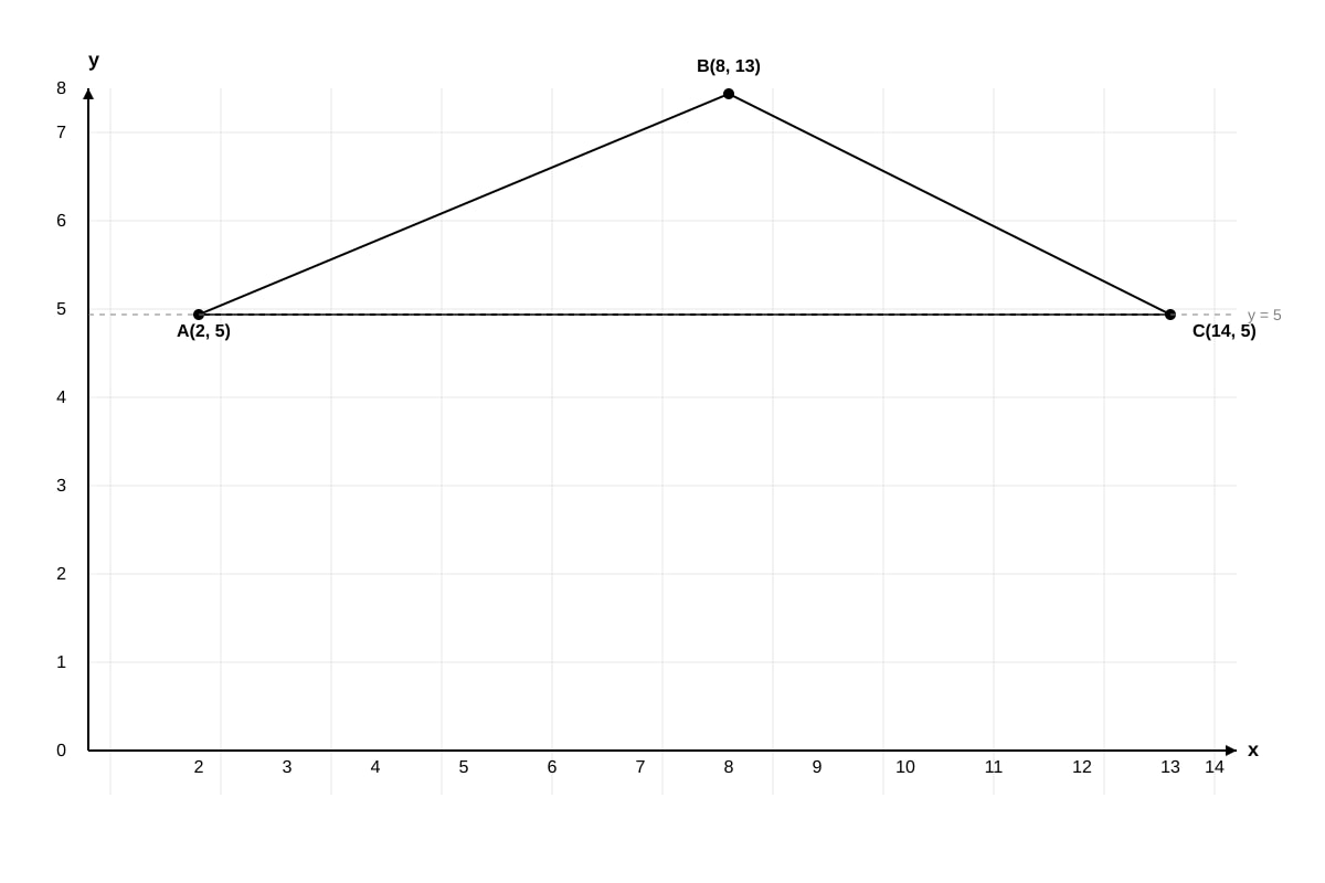 Diagram for Q18 (SEC4 Emaths)