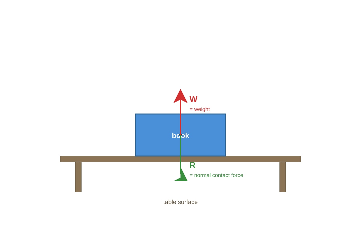 Diagram for Q4 (SEC3 Physics)