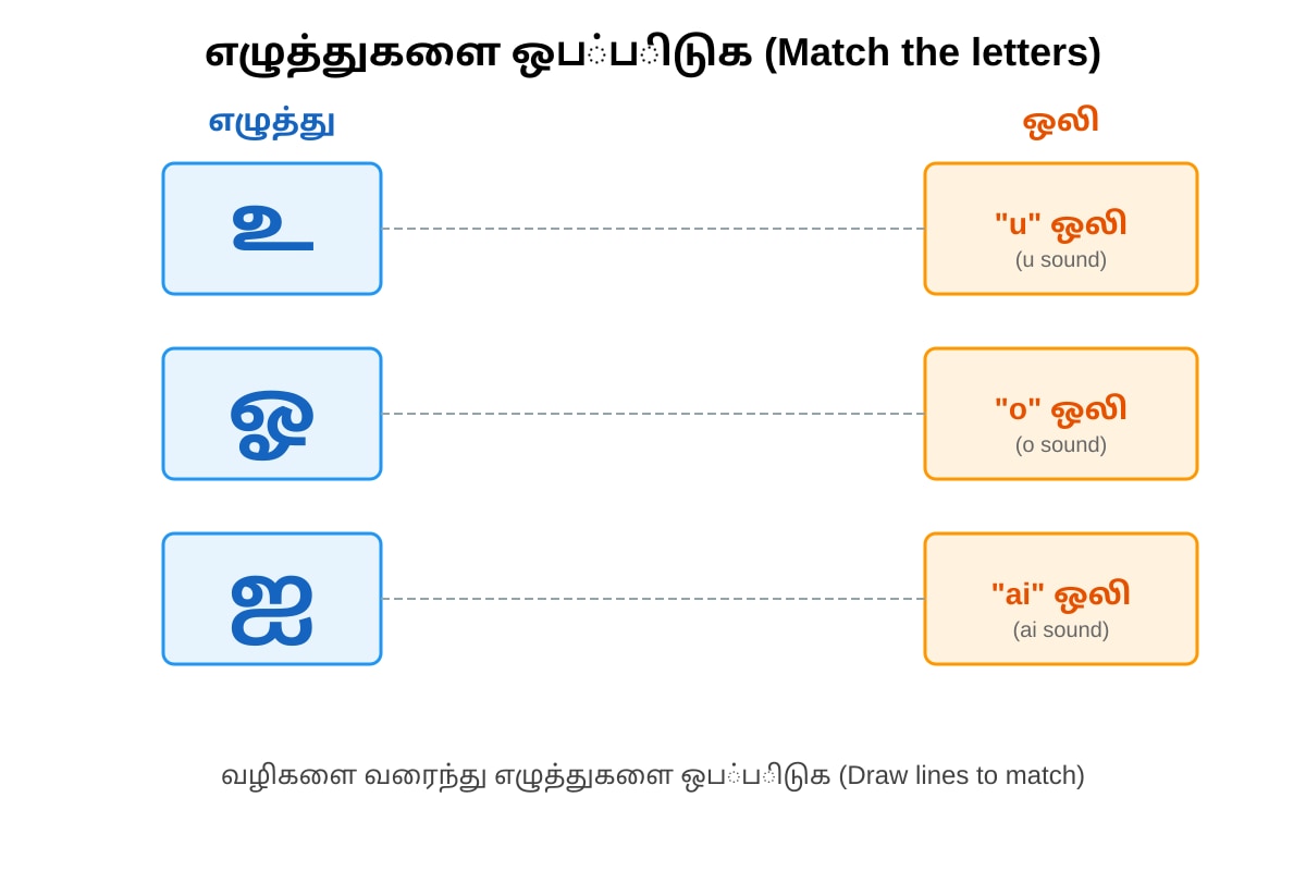 Figure for Q2 (P1 Tamil)