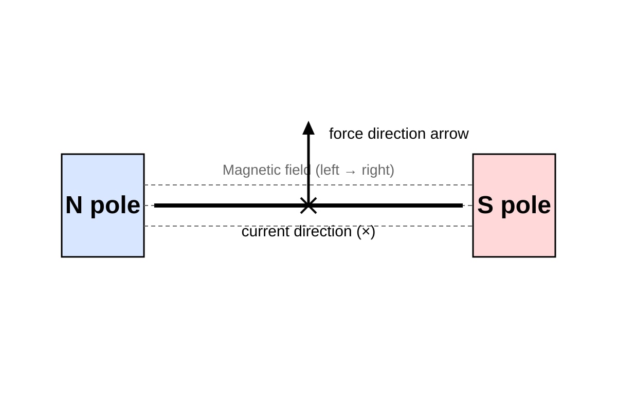 Experimental Setup for Q15 (SEC3 Physics)