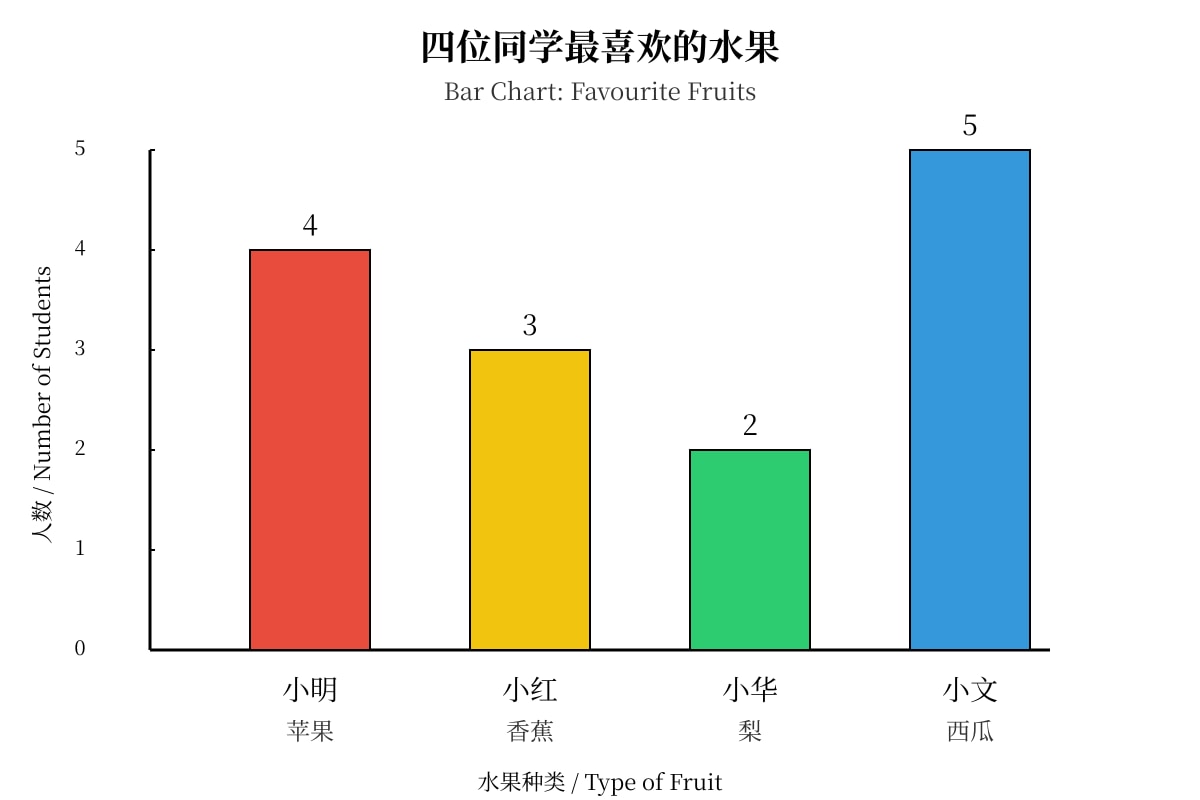 Chart for Q19 (P1 Chinese)