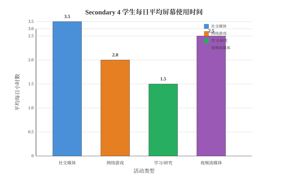 Chart for Q6 (SEC4 Higher Chinese)