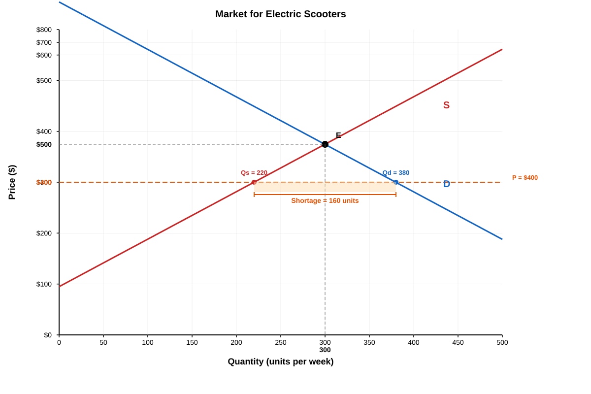 Diagram for Q3 (ALEVEL Economics H1)