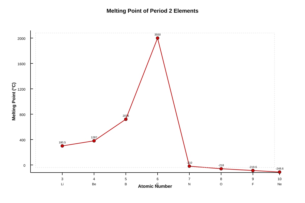 Graph for placeholder 2 (SEC3 Chemistry)