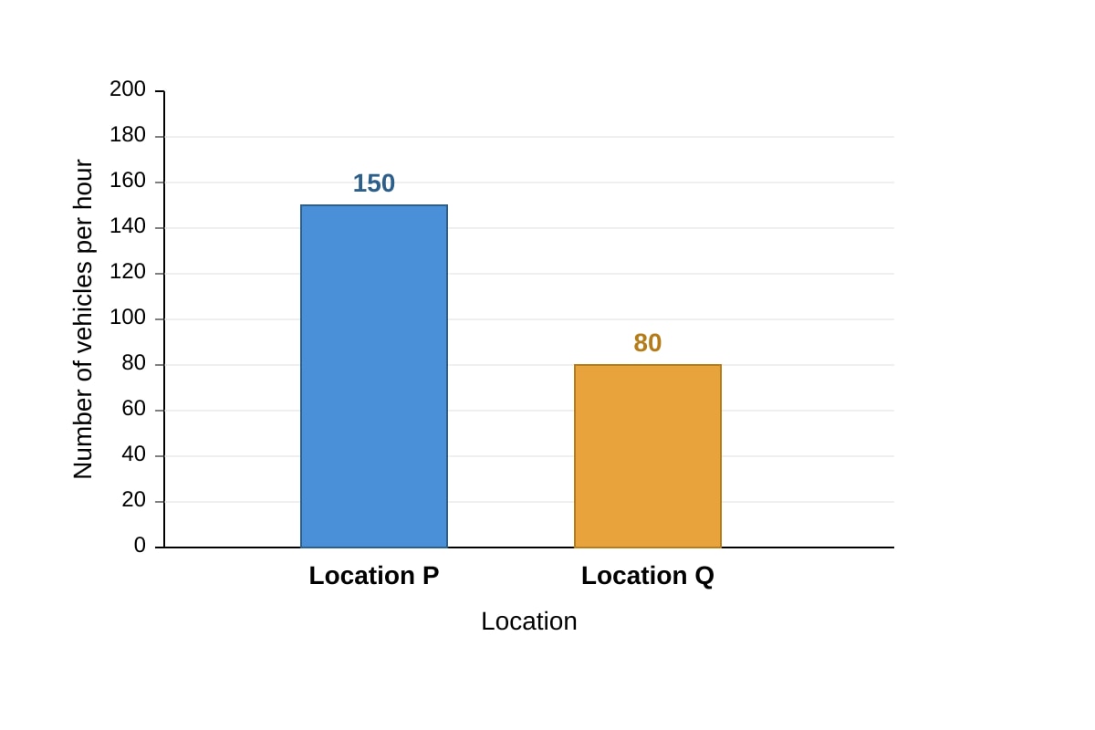 Graph for Q12 (SEC2 Geography)