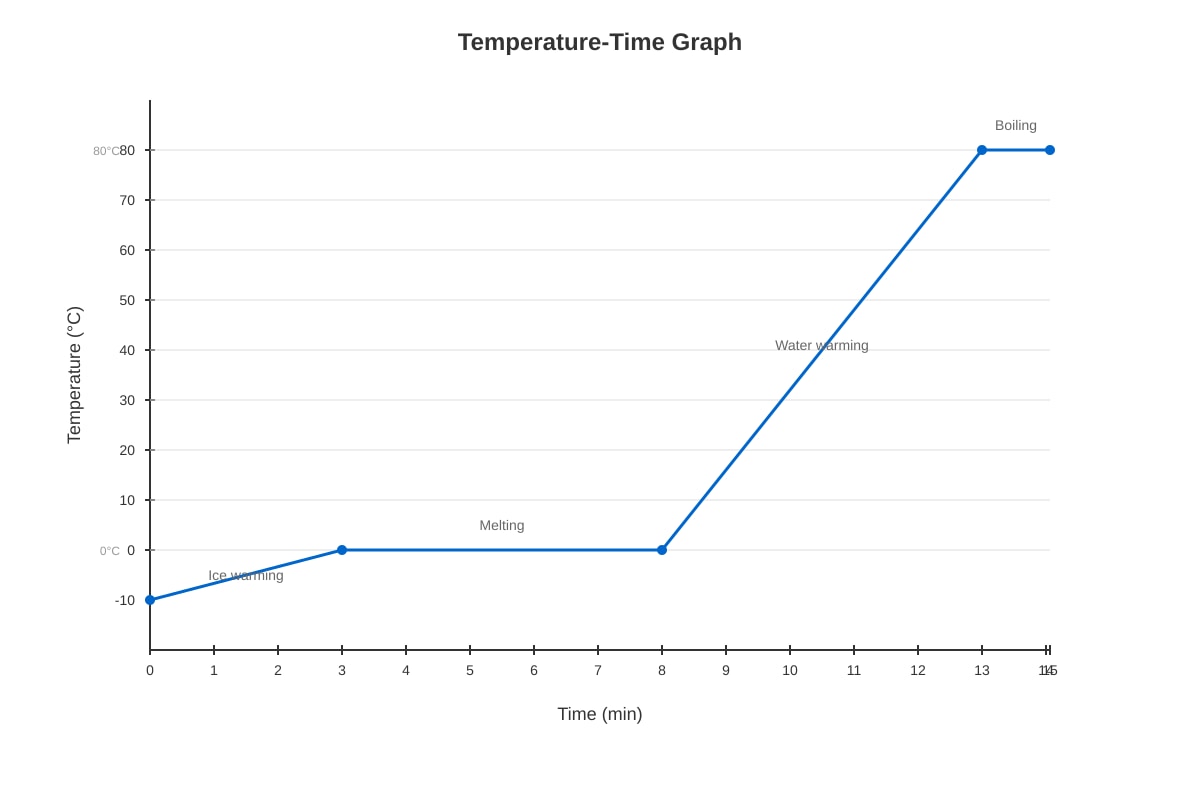 Graph for placeholder 2 (SEC4 Combined Sci Phy)