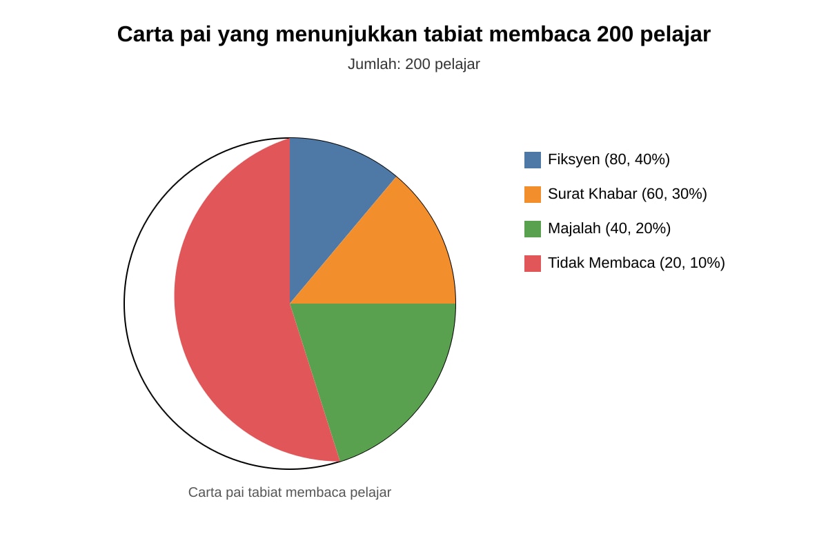 Chart for Q16 (SEC3 Malay)