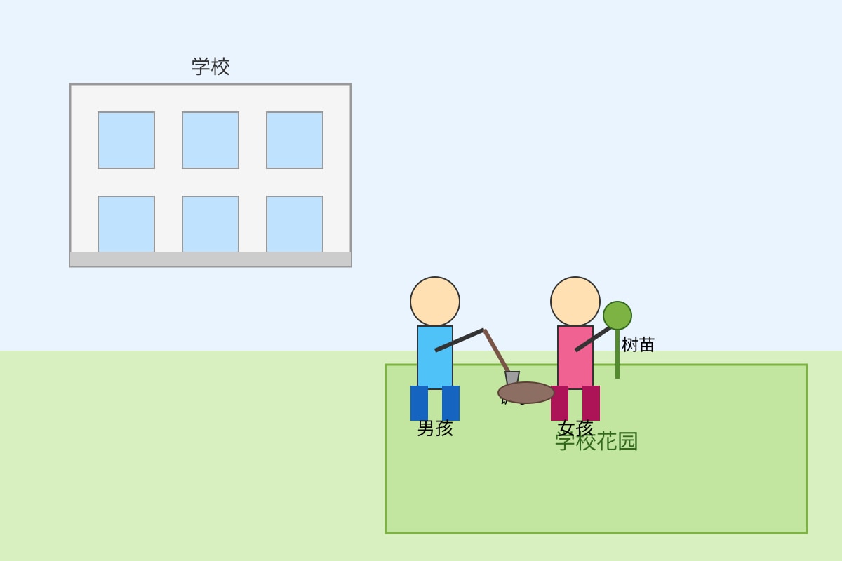 Diagram for Q6 (P3 Chinese)
