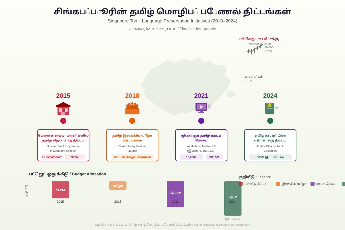 Infographic for Q11-Q15 (SEC2 Tamil)