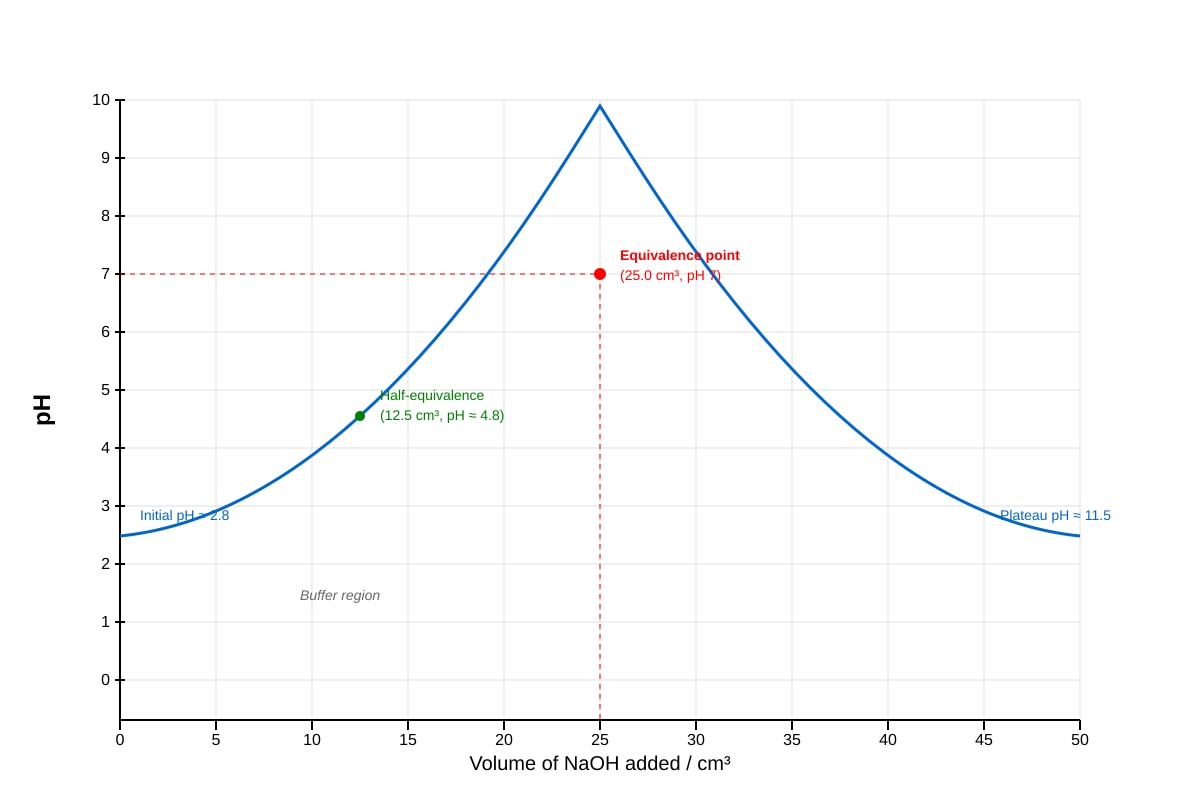 Graph for Q12 (ALEVEL Chemistry H1)