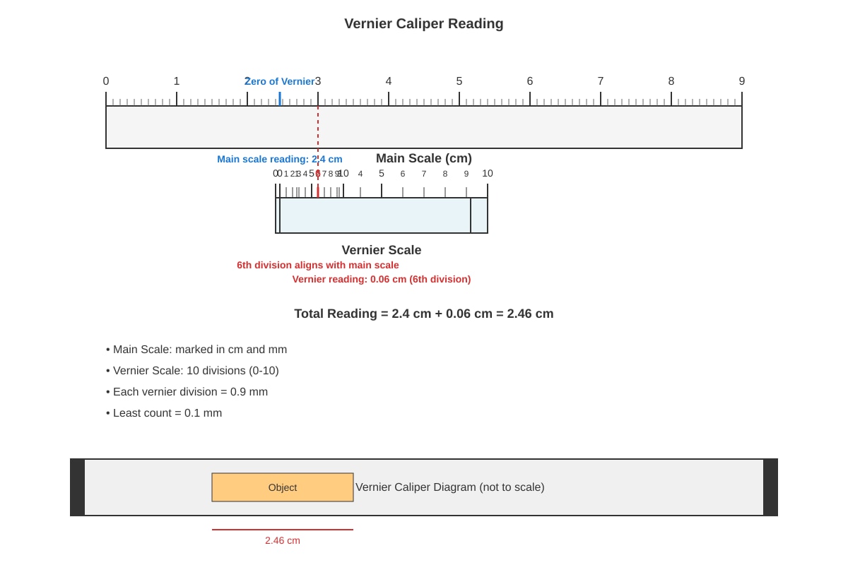 Diagram for Q18 (SEC1 Science)
