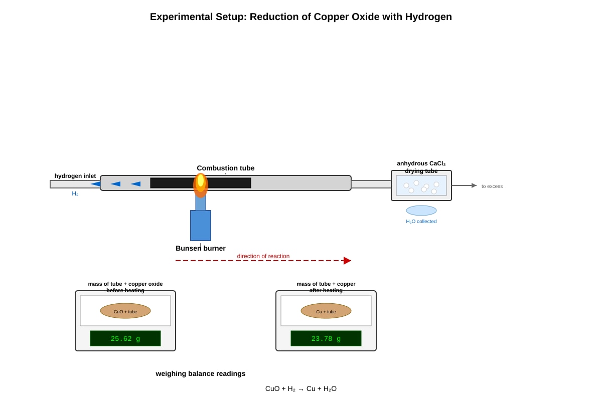 Experimental Setup for Q16 (SEC3 Chemistry)