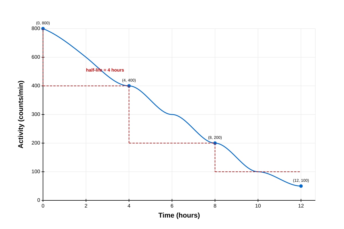 Graph for Q10 (SEC3 Combined Science)