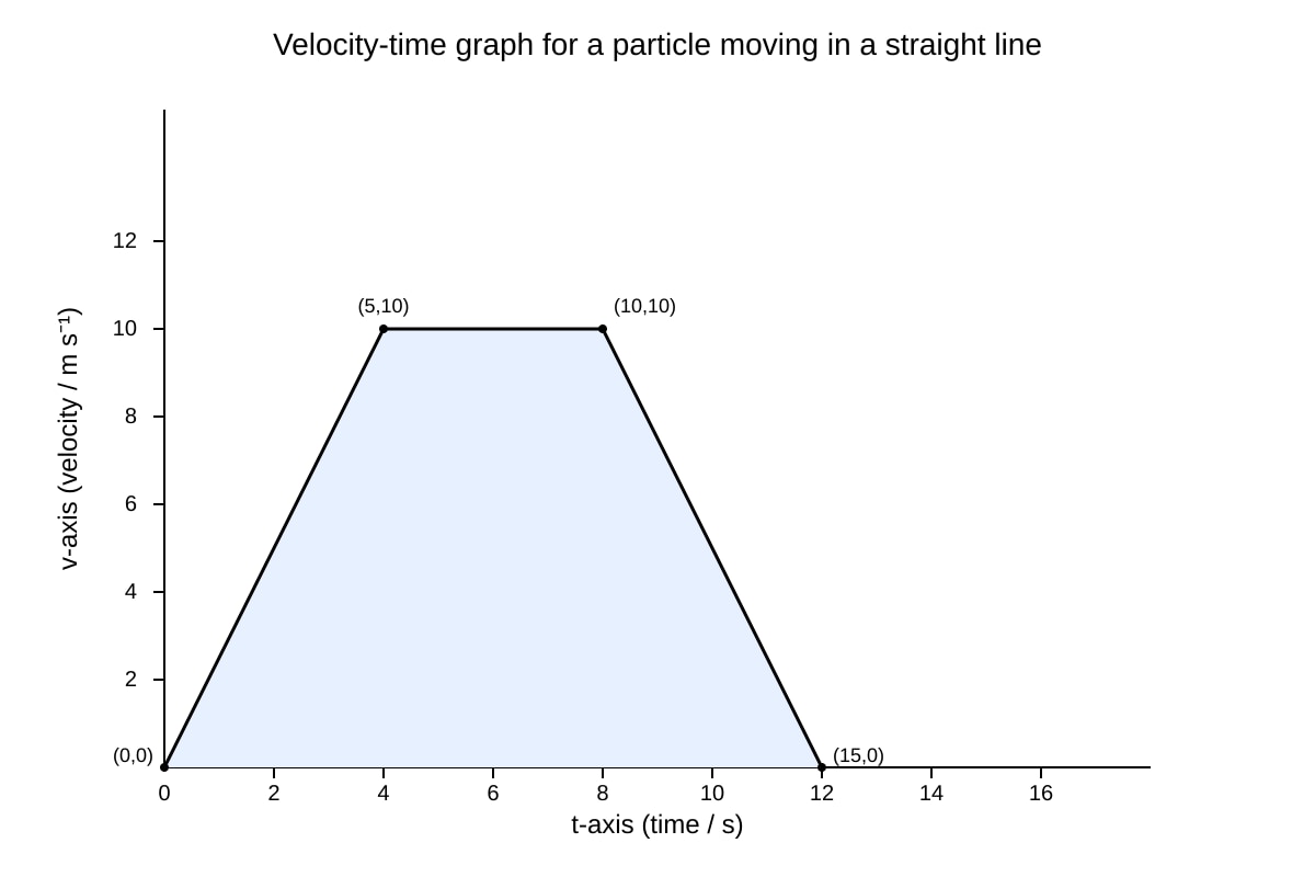 Graph for Q6 (ALEVEL Physics H1)