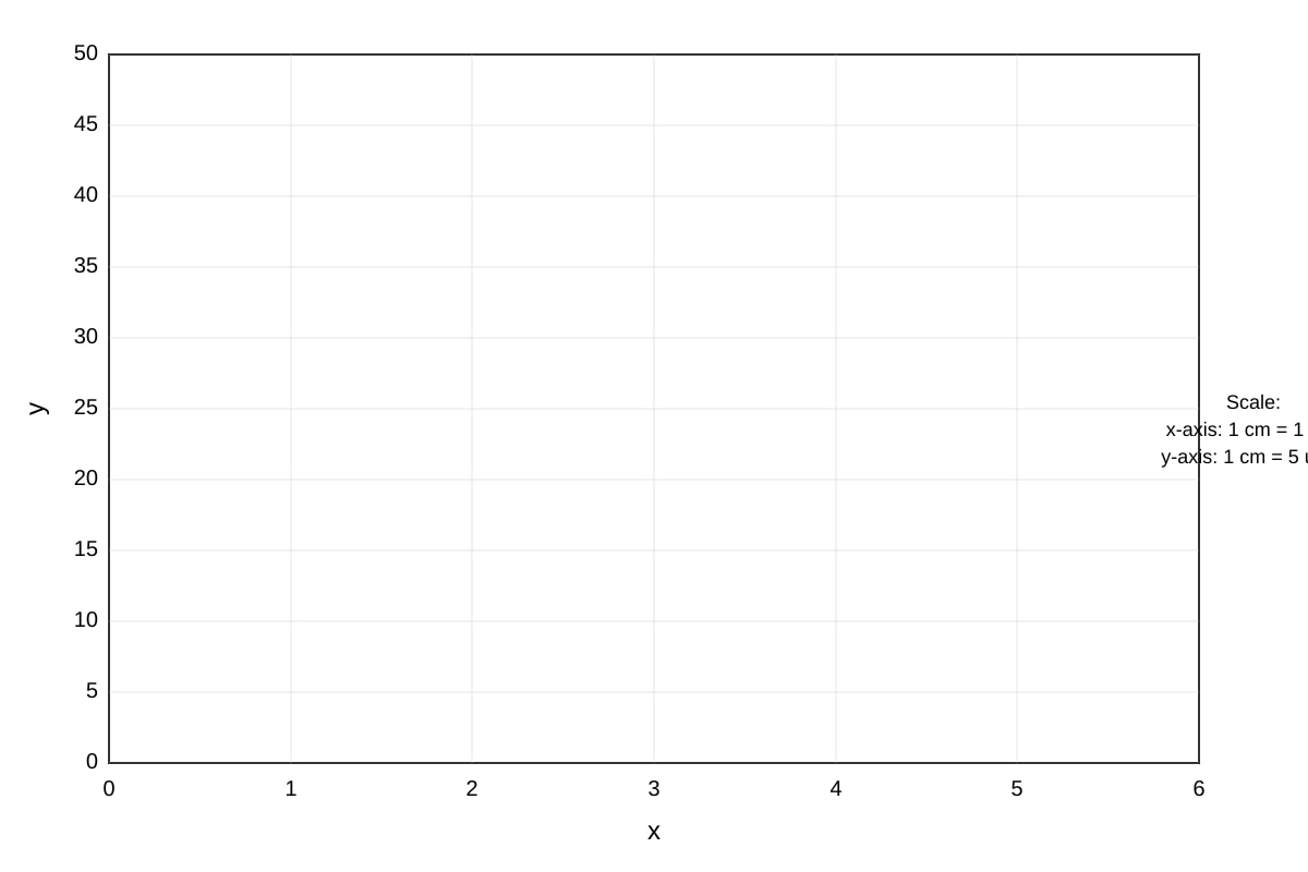 Graph for Q15 (SEC2 Maths)