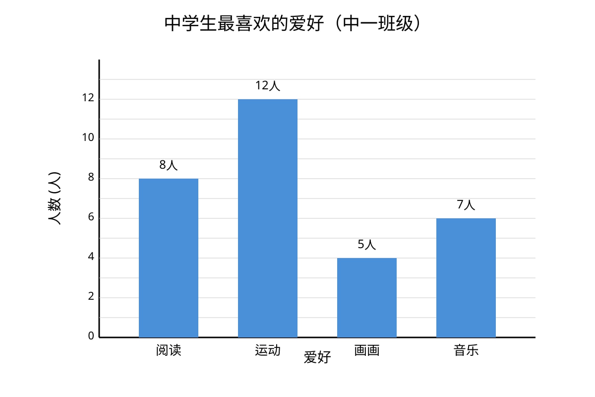 Chart for Q19 (SEC1 Higher Chinese)