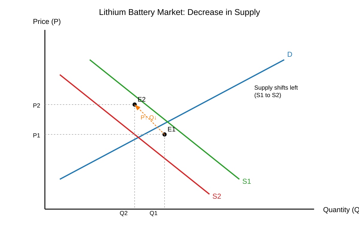 Diagram for Q6 (ALEVEL Economics H2)