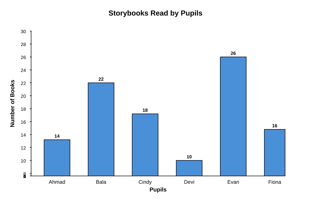Bar Graph for Q19 (P5 Maths)