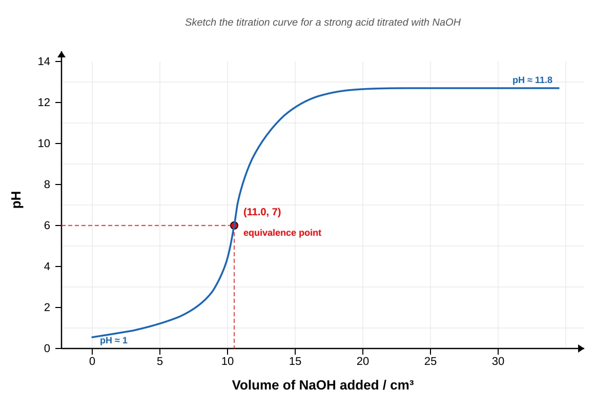 Graph for Q15 (ALEVEL Chemistry H1)