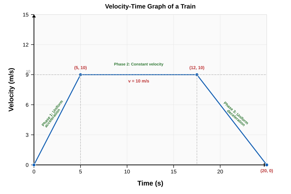 Graph for Q13 (SEC3 Physics)