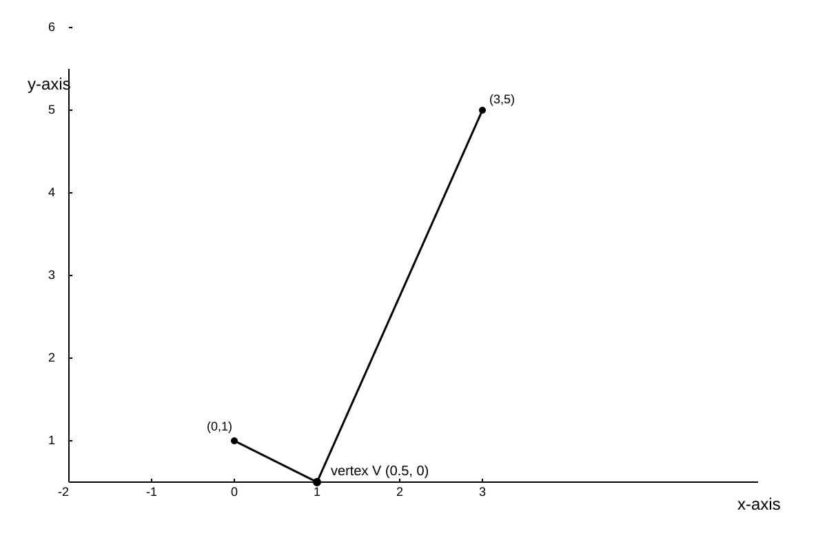 Graph for Q5 (ALEVEL Maths H2)