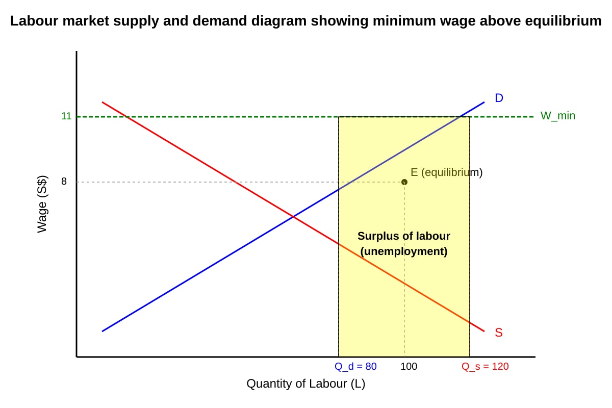 Diagram for Q13 (ALEVEL Economics H2)