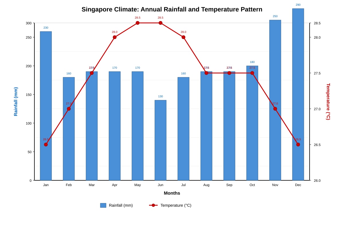 Graph for Q5 (SEC3 Geography)