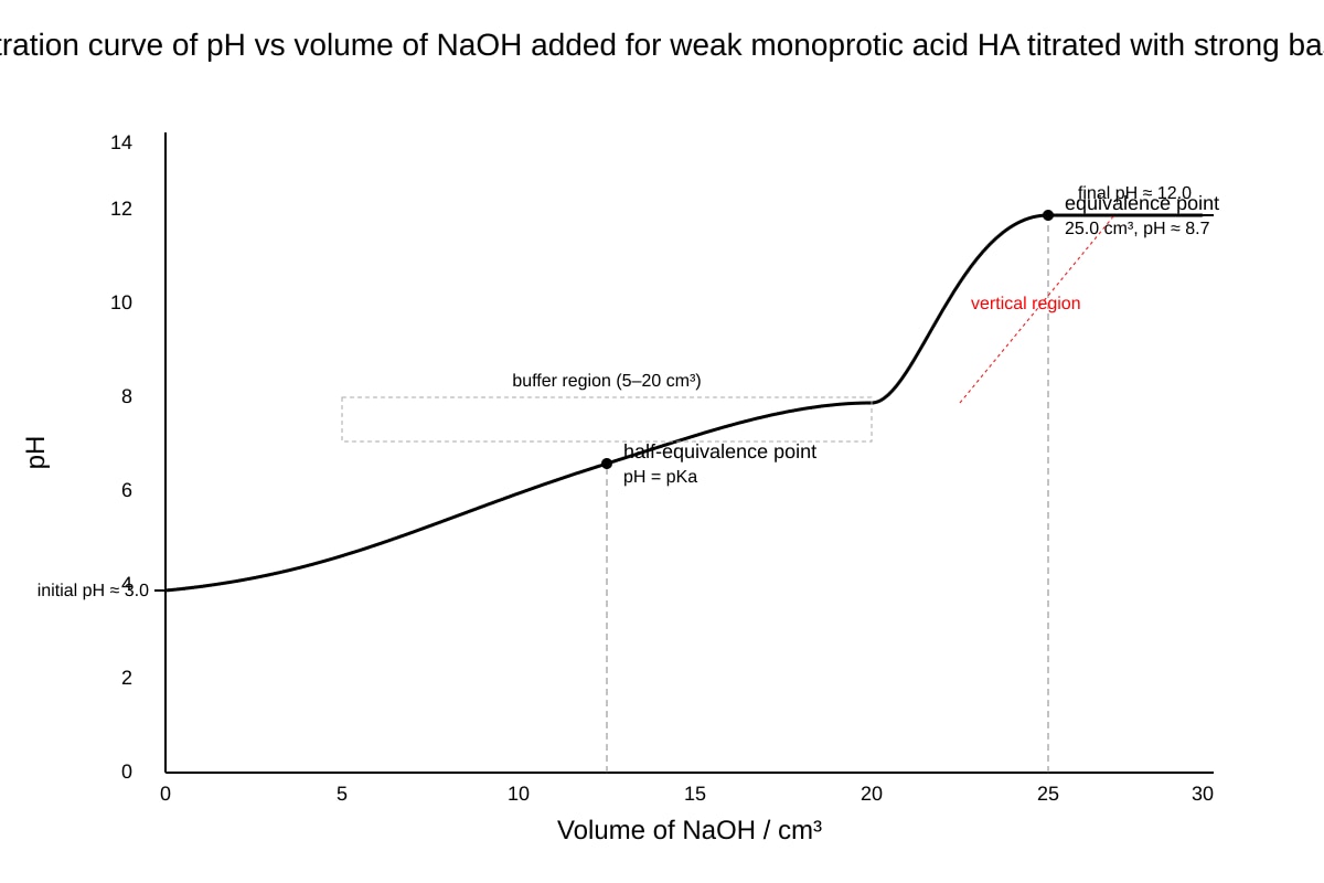 Graph for Q11 (ALEVEL Chemistry H3)