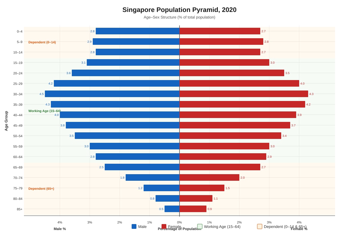 Graph for Q6 (SEC3 Geography)