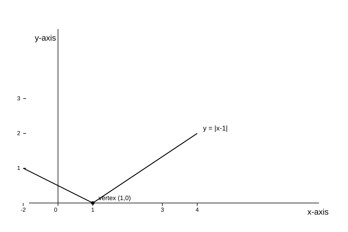 Graph for Q20 (ALEVEL Maths H2)