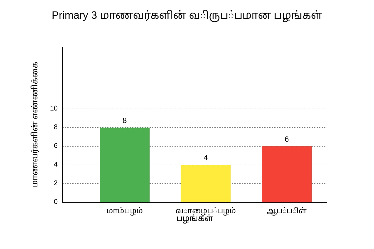 Chart for Q16 (P3 Tamil)