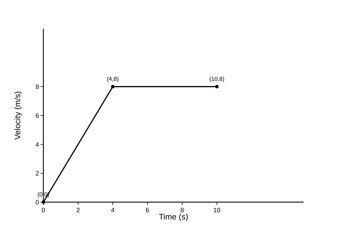 Graph for Q15 (SEC3 Combined Science)