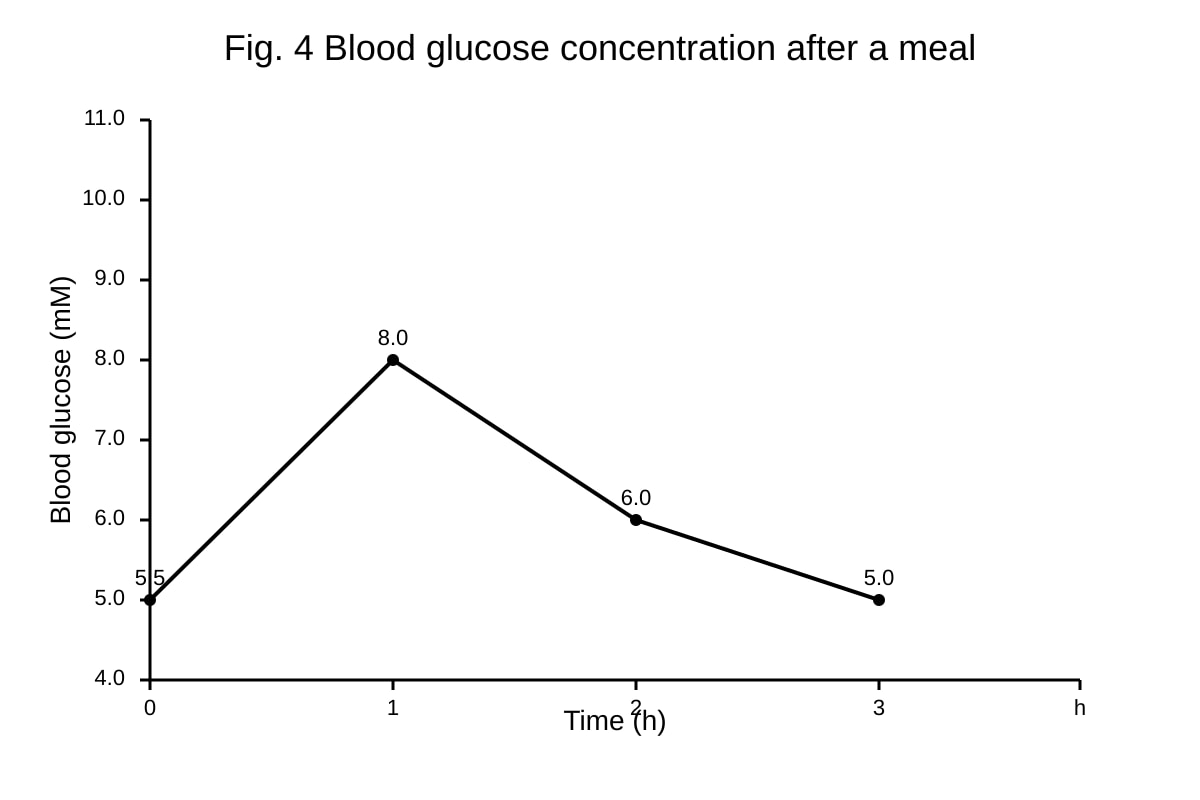 Graph for Q15 (ALEVEL Biology H1)