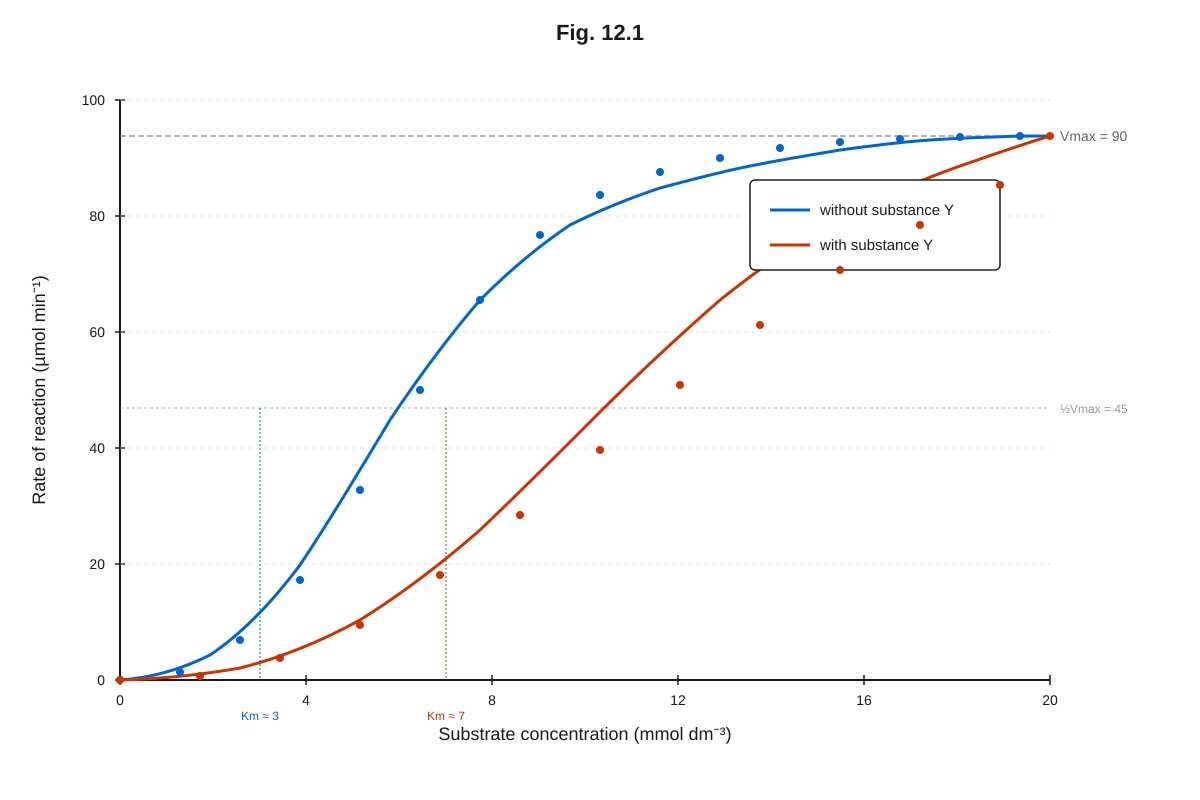 Graph for Q12 (ALEVEL Biology H2)