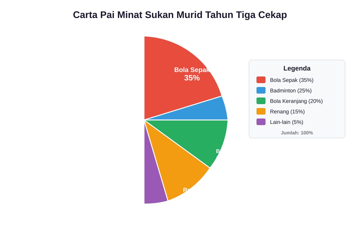 Chart for Q18-Q19 (P3 Malay)