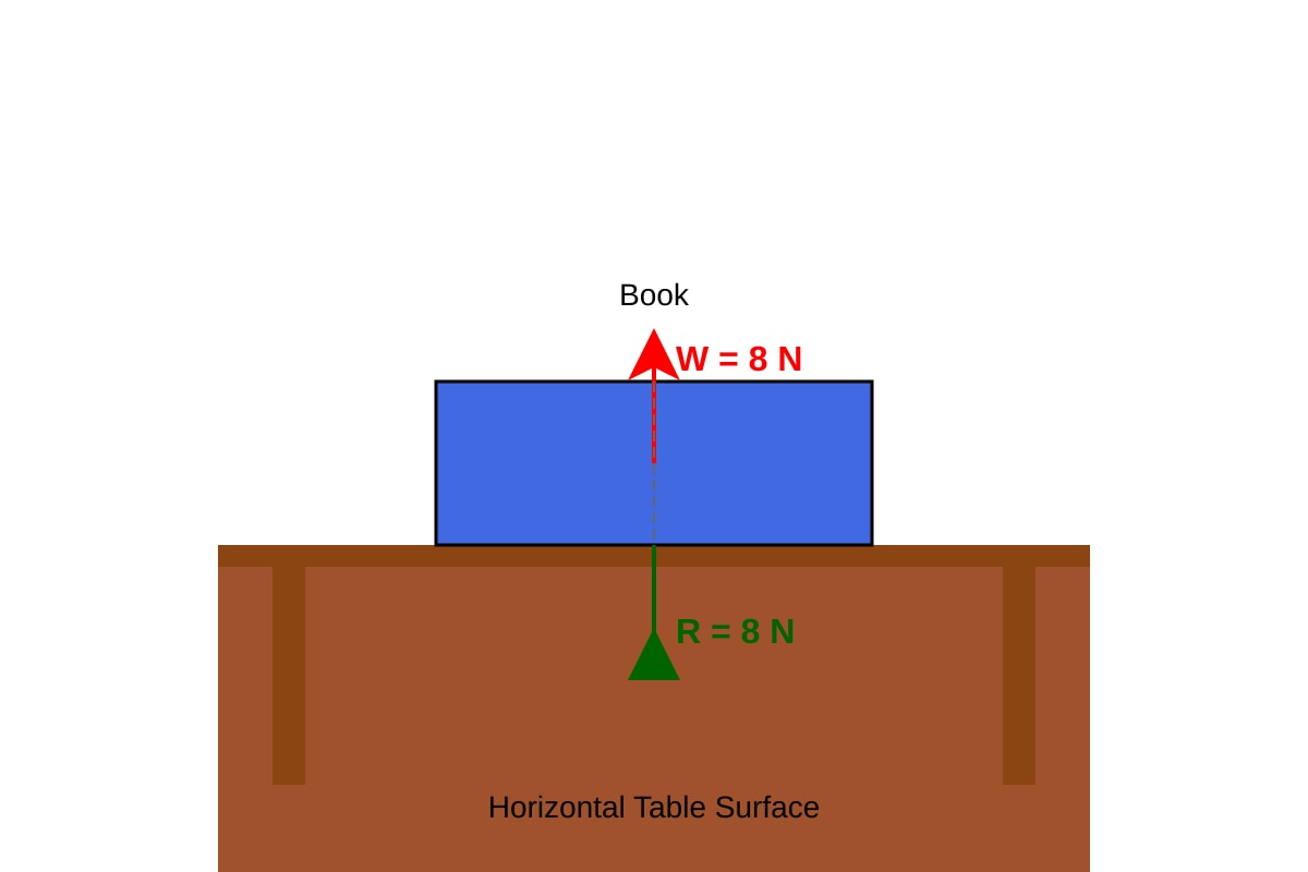 Diagram for Q12 (SEC3 Combined Science)