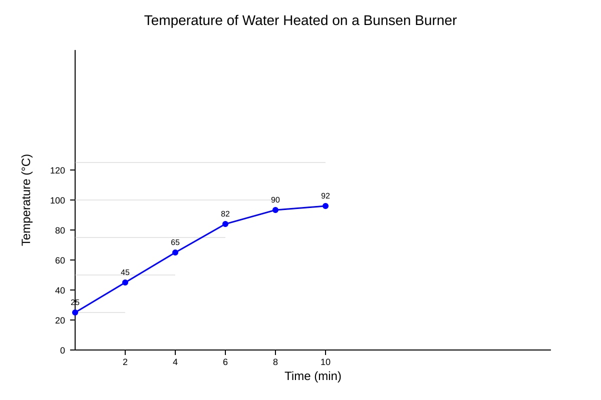 Graph for Q18 (SEC1 Science)