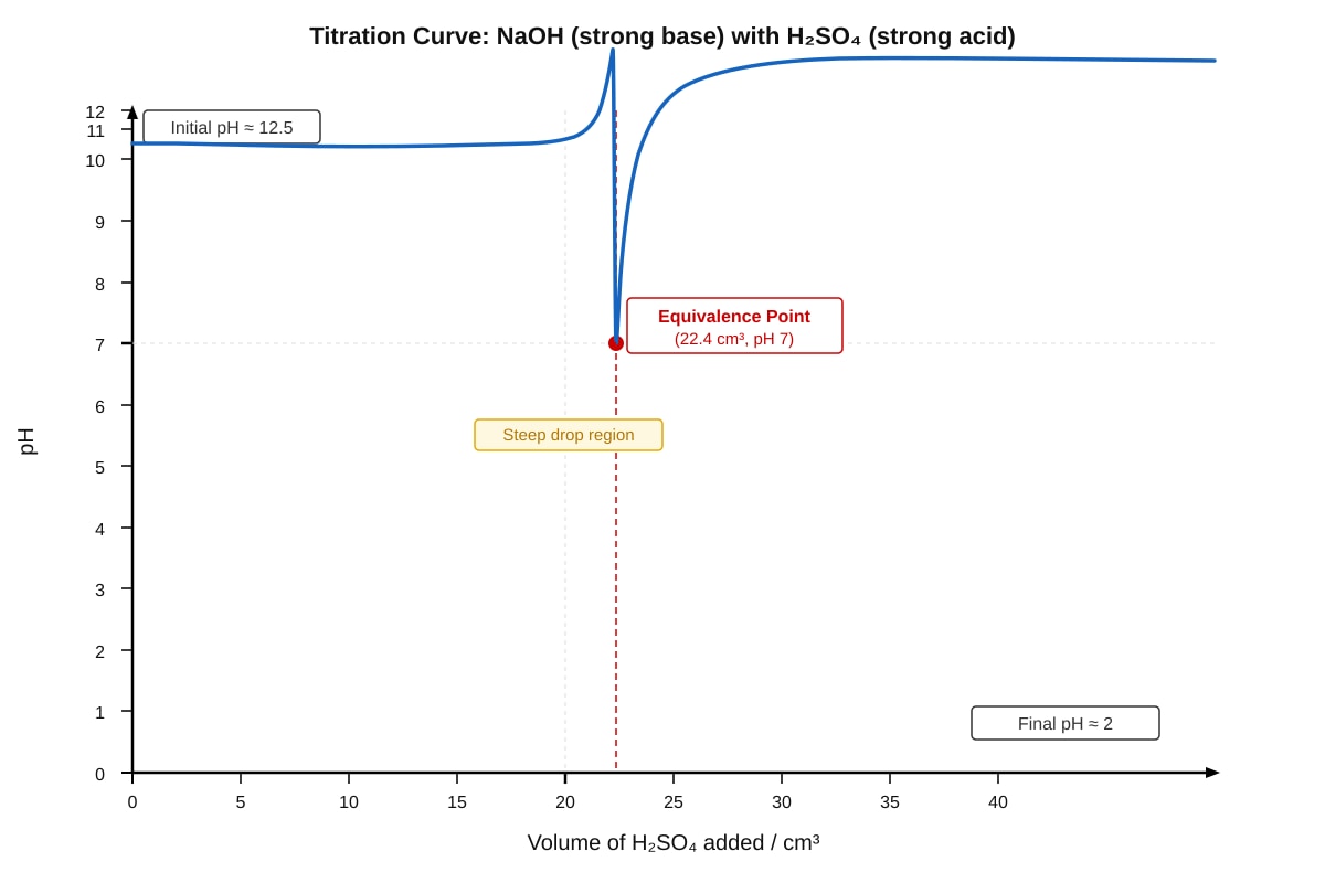 Graph for Q13(d) (ALEVEL Chemistry H1)