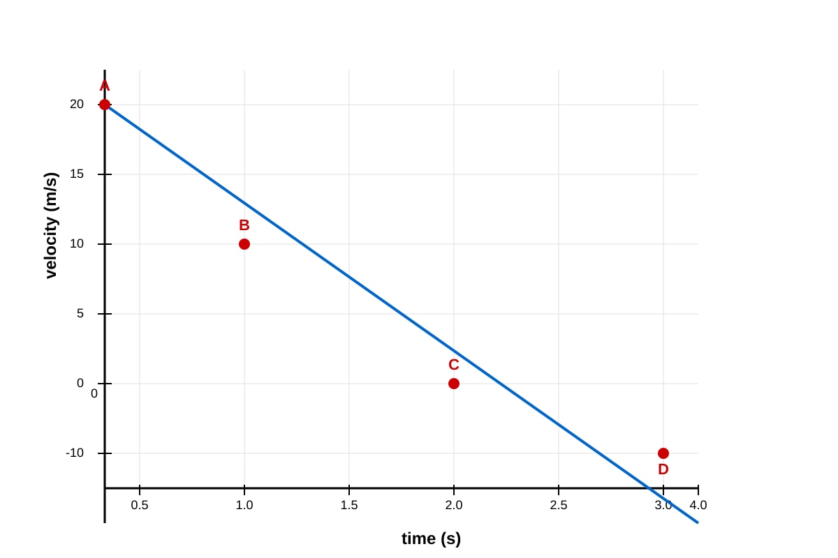 Graph for Q2 (SEC3 Physics)