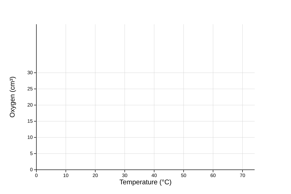 Graph for Q19 (OLEVEL Biology)