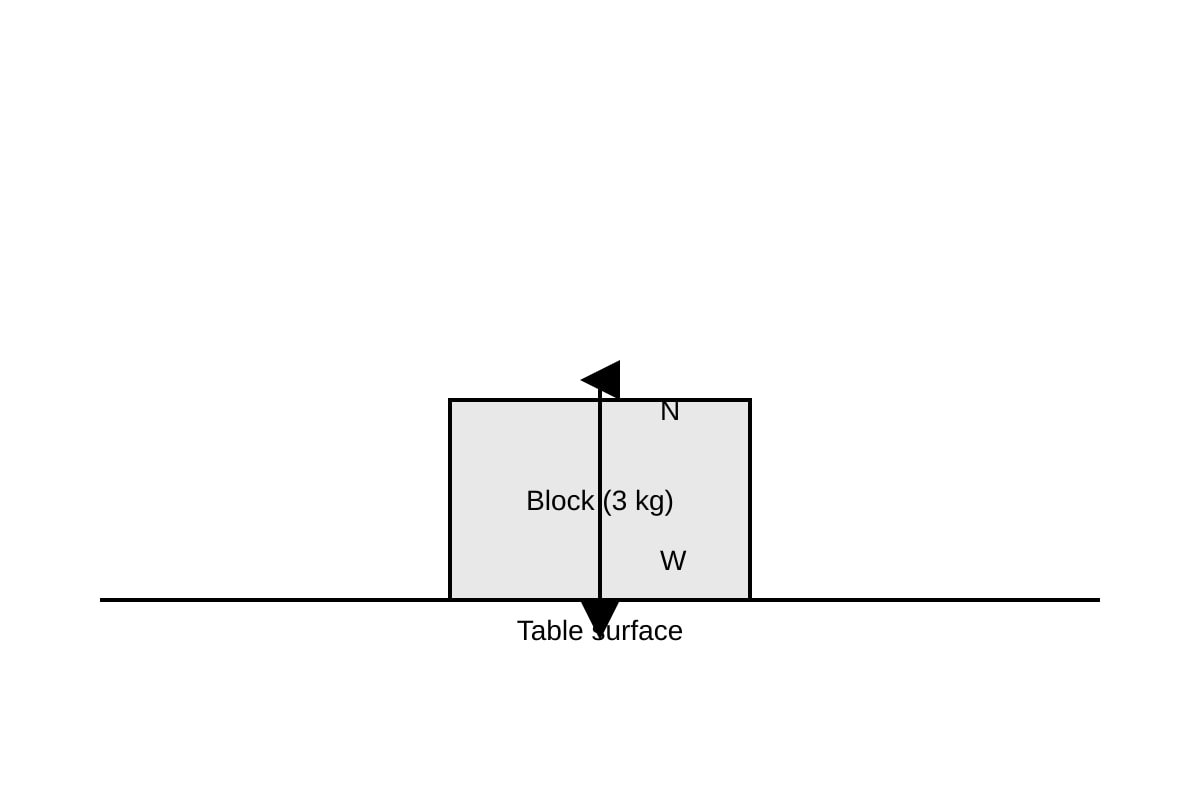 Diagram for Q4 (OLEVEL Combined Science)