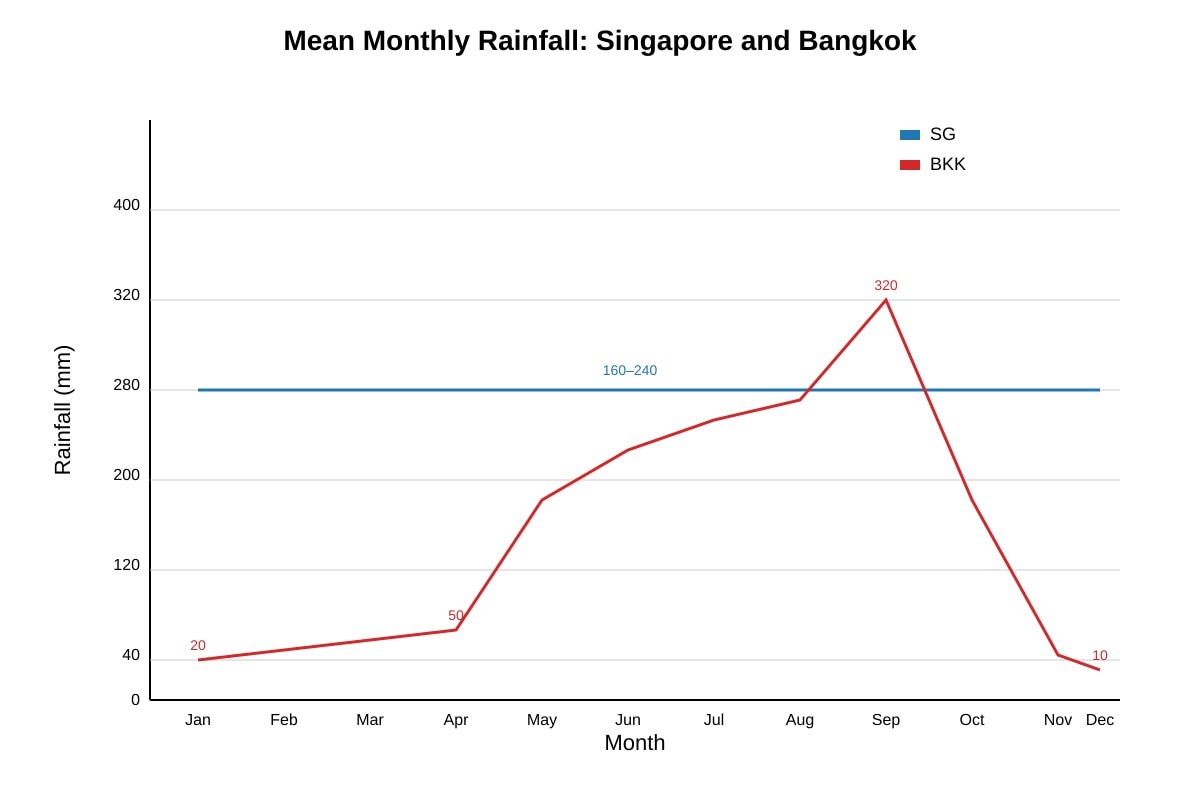 Graph for Q6 (ALEVEL Geography H2)