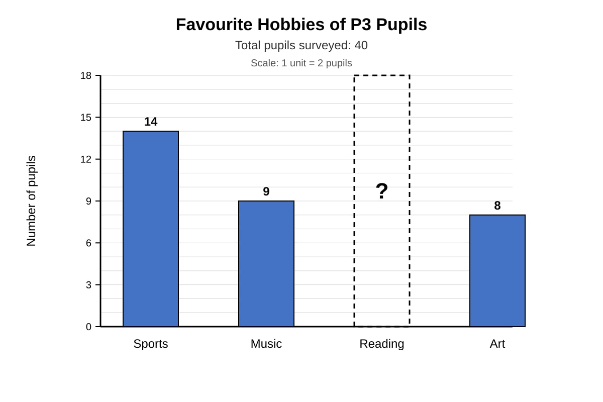 Chart for Q18 (P3 Maths)