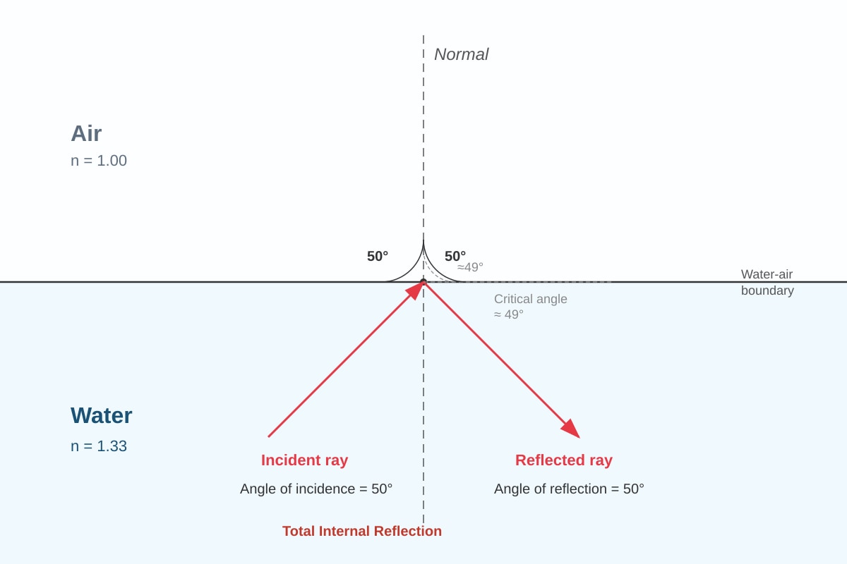 Diagram for Q13 (SEC3 Physics)