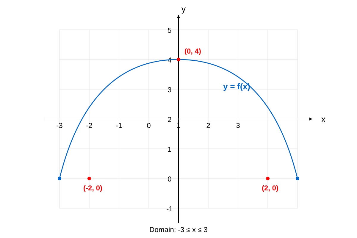 Graph for Q5 (SEC3 Emaths)